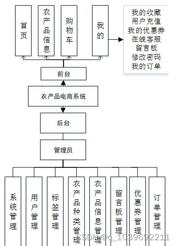 基于微信小程序的農產品電商系統(tǒng)設計與實現(xiàn)中的信息系統(tǒng)運行維護服務研究