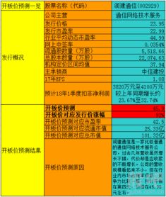 潤(rùn)建通信開板價(jià)分析與盈利展望 聚焦信息系統(tǒng)集成服務(wù)市場(chǎng)潛力